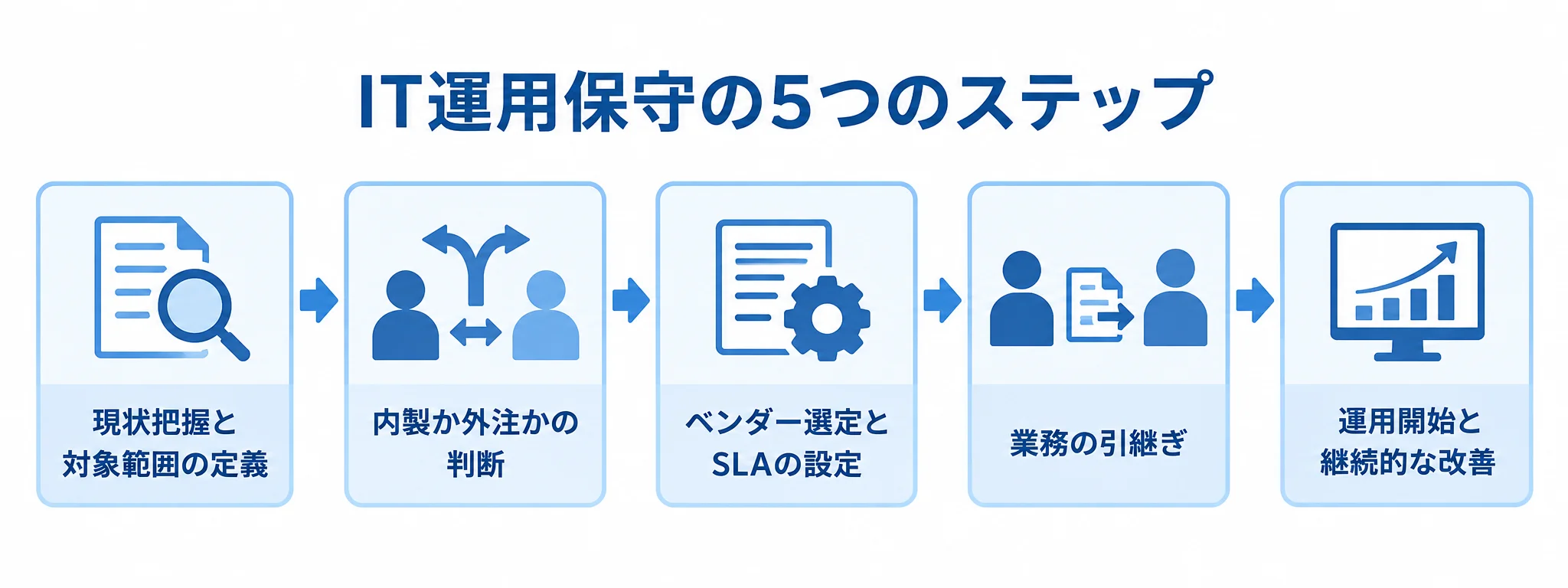 IT運用保守の進め方を、現状把握から継続的な改善までの5段階で示した図解。