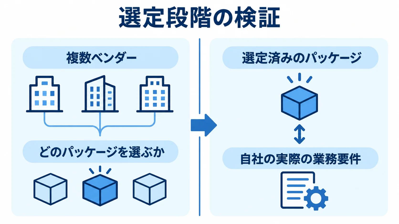 選定段階と実装フェーズにおける検証対象の比較 選定段階は複数ベンダーから選び、実装フェーズは選定済みのパッケージを自社業務に適合させる比較図