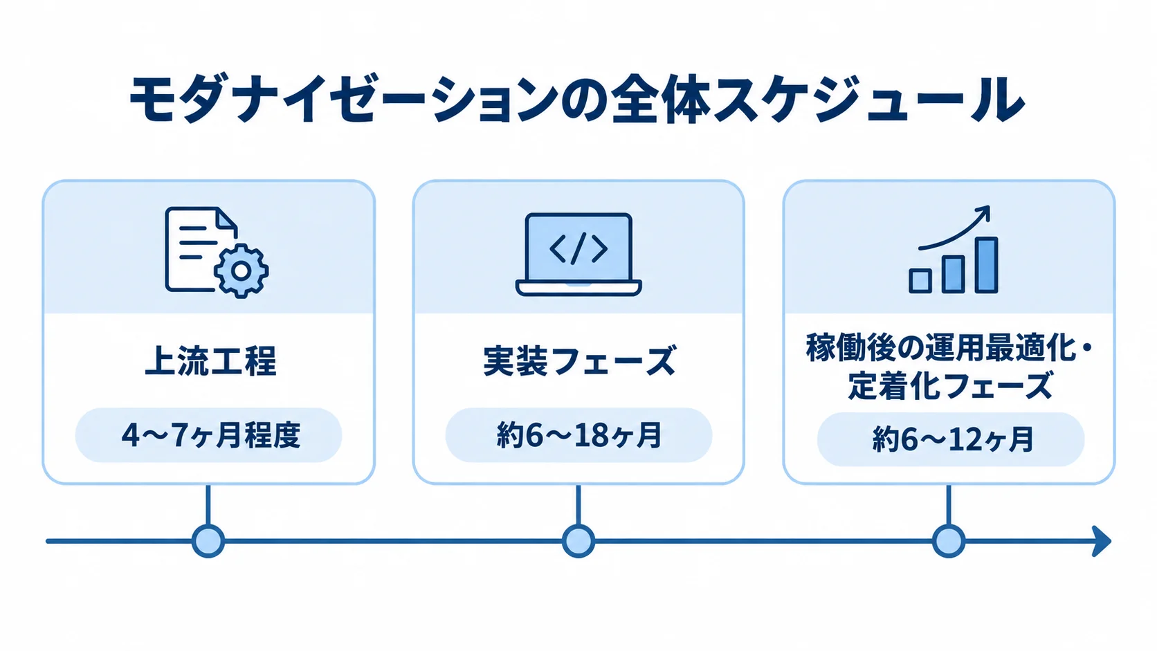 上流工程から稼働後までの開発スケジュール 上流工程、実装フェーズ、稼働後の定着化を期間とともに時系列で示した図解。