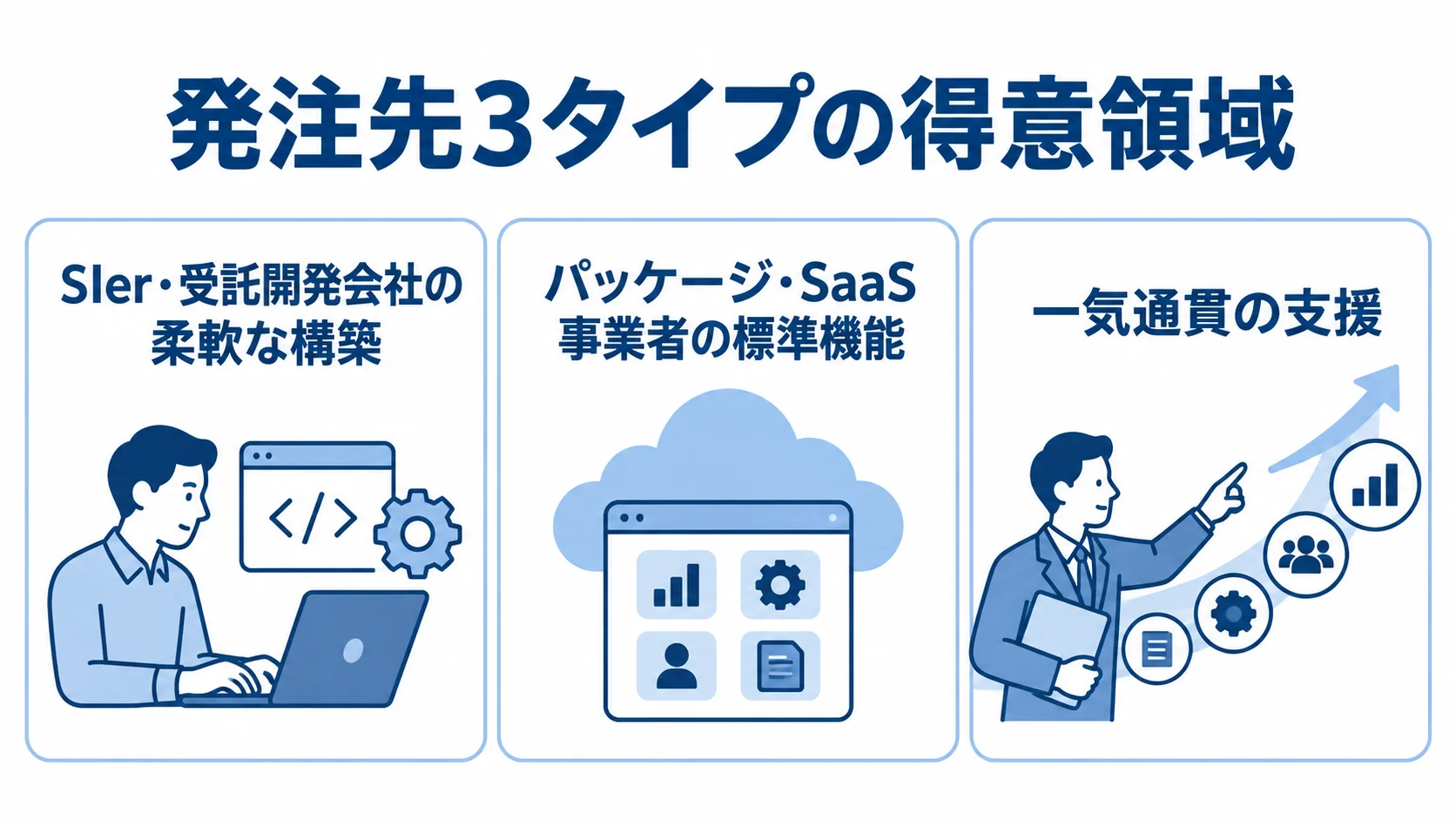 注文管理システムの発注先タイプと得意領域を示す図 SIer・受託開発会社、パッケージ・SaaS事業者、一気通貫で支援する企業の得意領域を並べた図解。