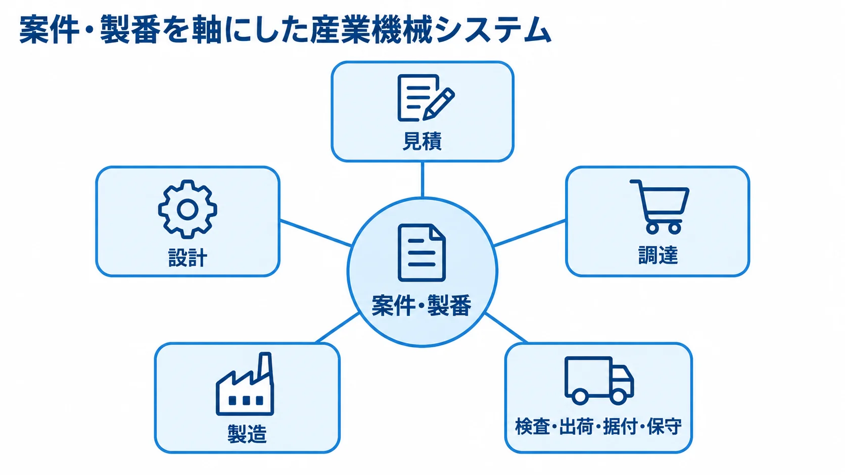 案件・製番を軸に見積から保守までを管理する産業機械システムの図解 案件・製番を中心に、見積、設計、調達、製造から検査・出荷・据付・保守までをつなぐハブ図。