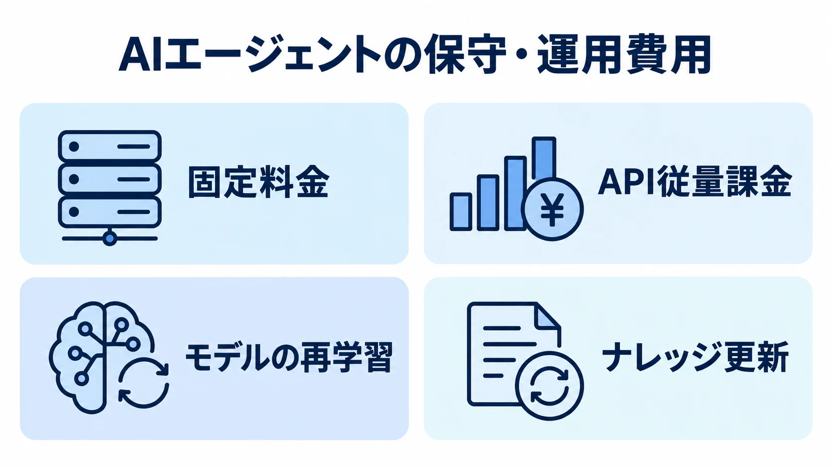 AIエージェントの保守・運用費用の内訳を示す図 AIエージェントの運用費用を固定料金、API従量課金、モデル再学習、ナレッジ更新の4項目に分けた図。