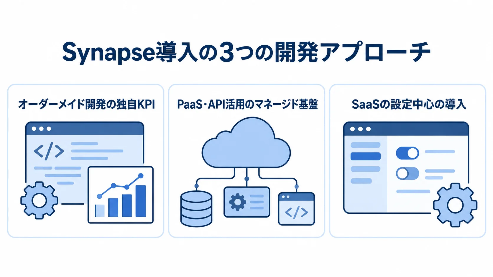 オーダーメイド開発、PaaS・API活用、SaaSの特徴を3枚のカードで示した図解