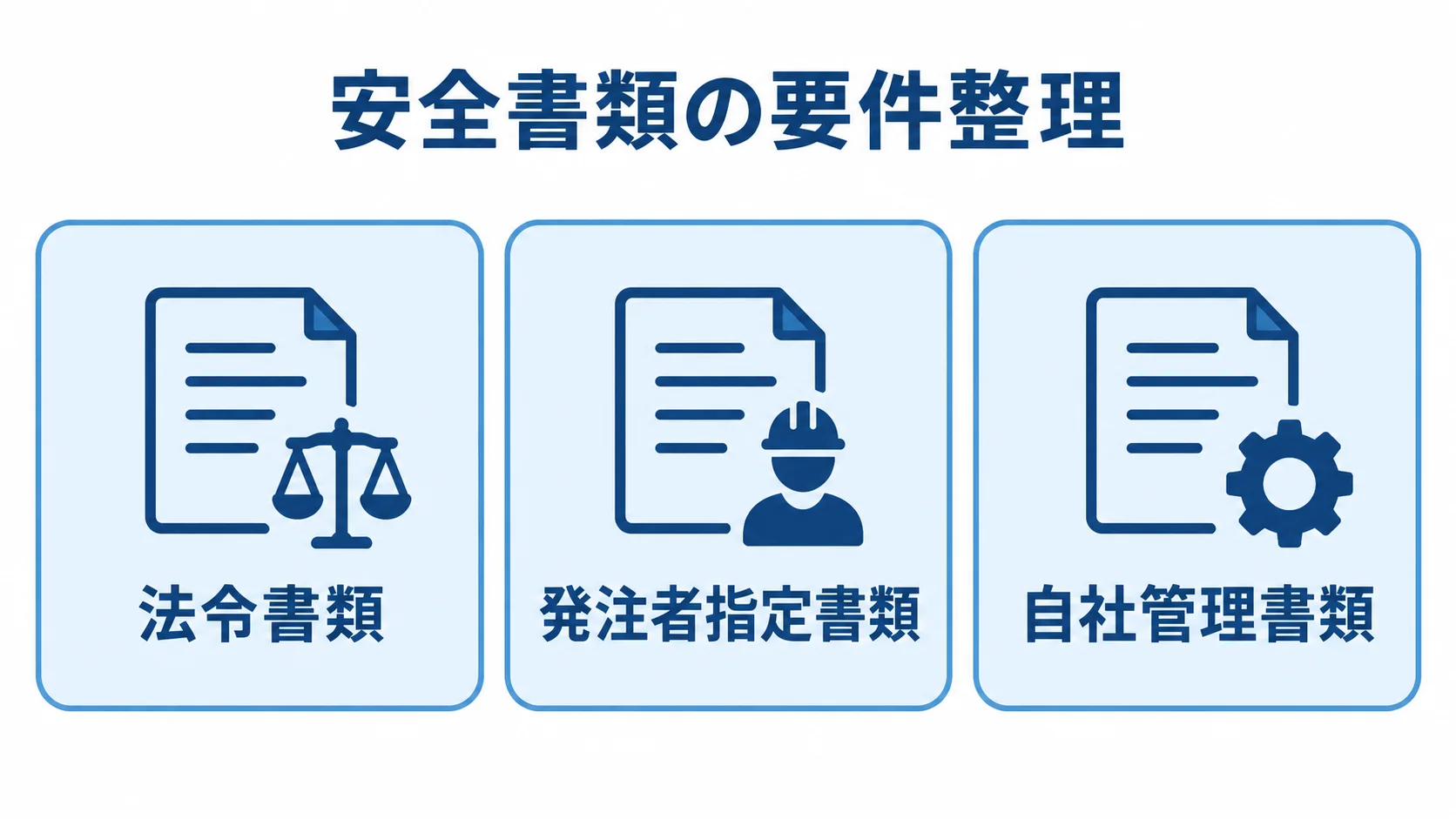 安全書類の要件整理における3つの根拠区分 安全書類の要件整理を、法令書類・発注者指定書類・自社管理書類の3区分で示す図。
