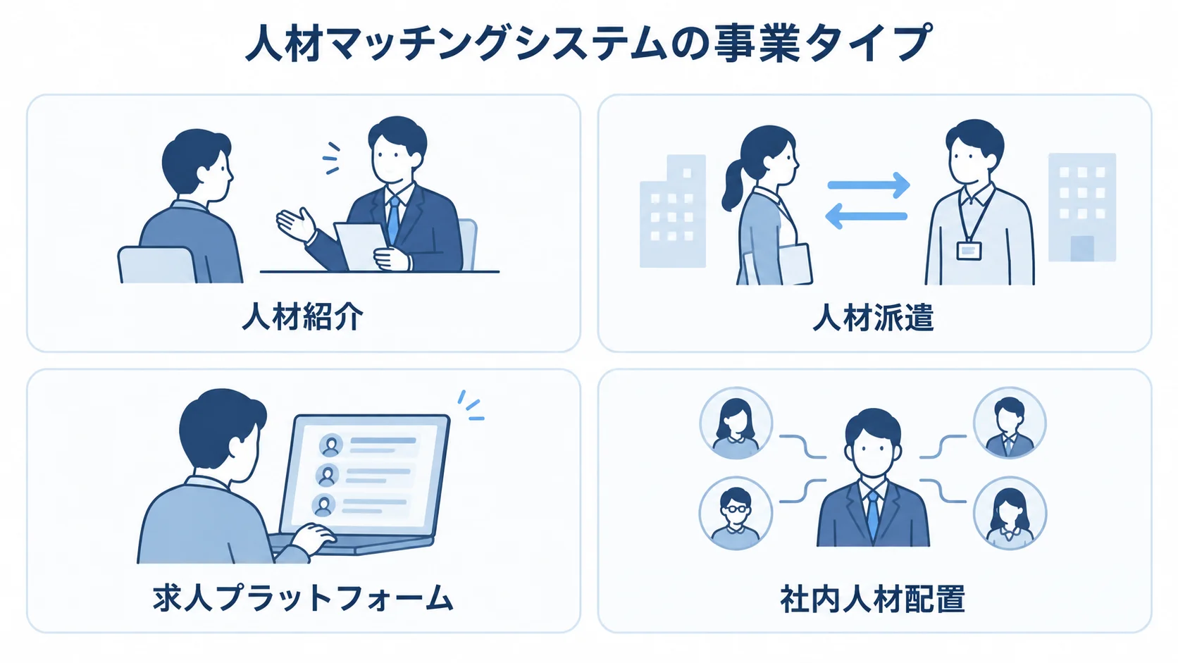 人材マッチングシステムの4つの事業タイプ 人材マッチングシステムの事業タイプとして、人材紹介、人材派遣、求人プラットフォーム、社内人材配置を4枚のパネルに並べた図。