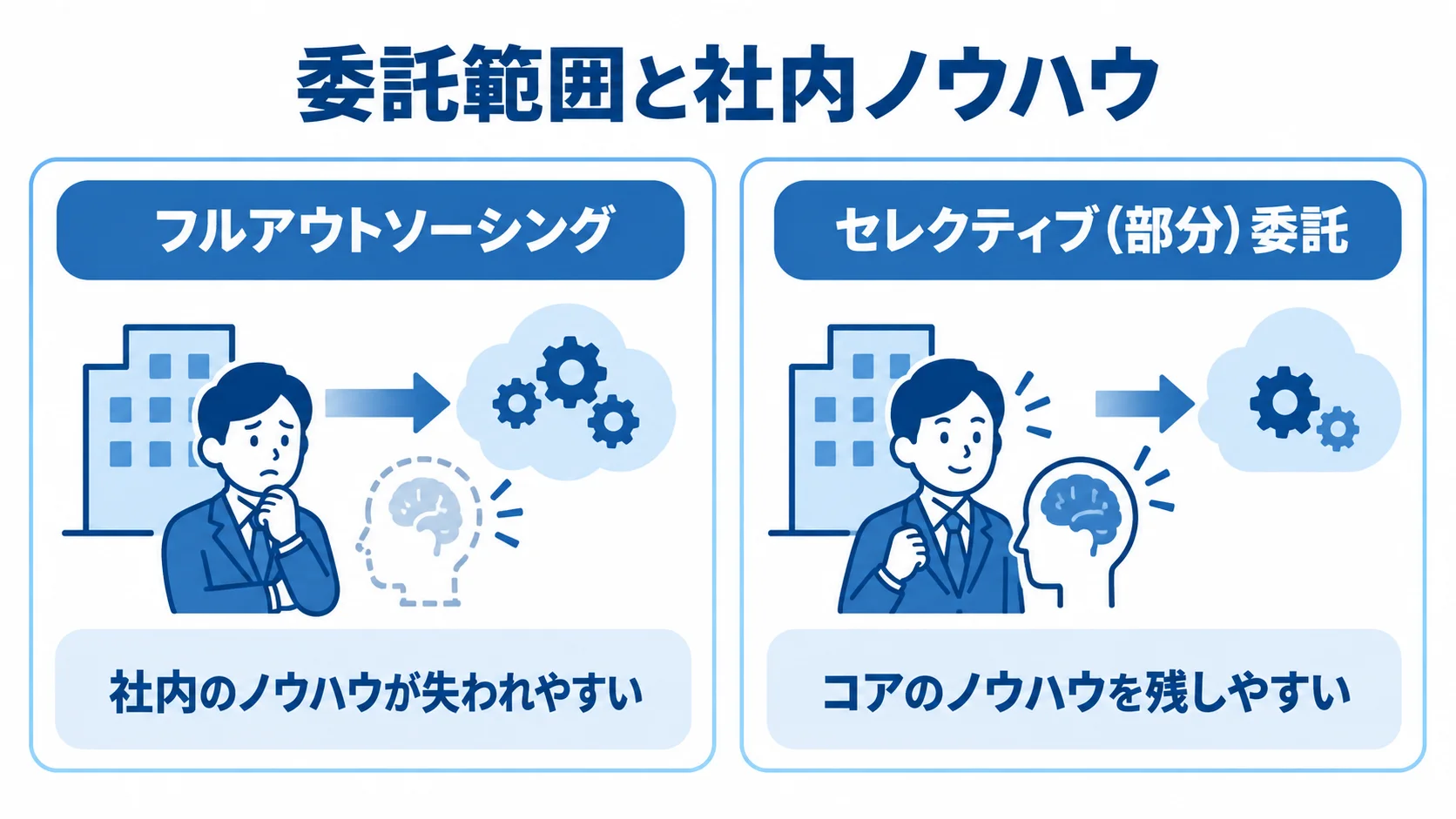 フルアウトソーシングとセレクティブ委託を社内ノウハウの観点で比べた図