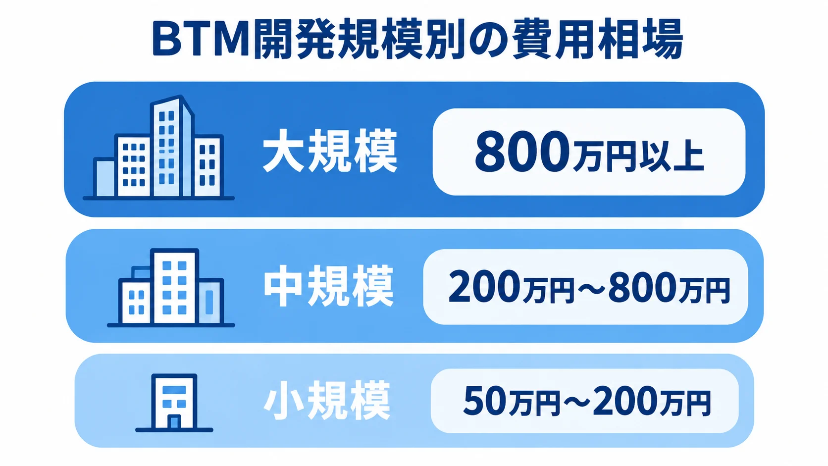 BTM開発の小規模・中規模・大規模それぞれの費用相場を示す図解。