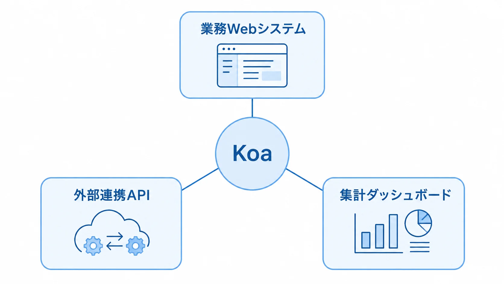 Koaで構築できるシステムの主な用途 Koaを中心に業務Webシステム、外部連携API、集計ダッシュボードを結んだ図解。