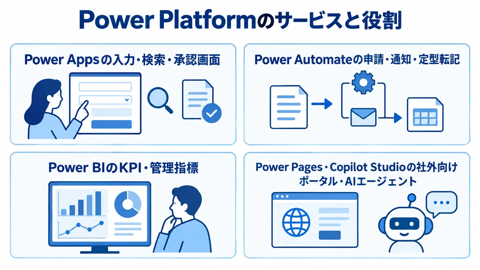 Power Platformのサービスと役割を示すカード図 Power Apps、Power Automate、Power BI、Power Pages・Copilot Studioの役割を4枚のカードで整理した図。