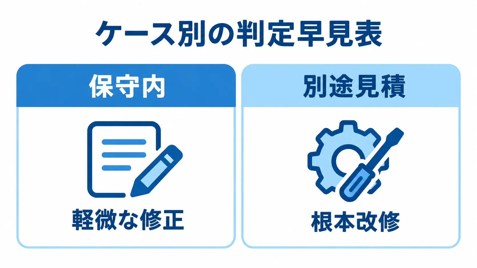 ケース別の保守内・別途見積の判定 仕様変更を保守内の軽微な修正と、別途見積の根本改修に分けた比較図