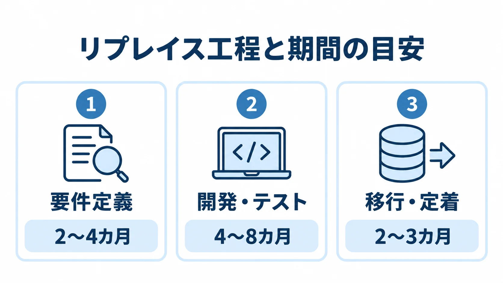 リプレイスの要件定義、開発・テスト、移行・定着の期間目安を3枚のパネルで示した図。