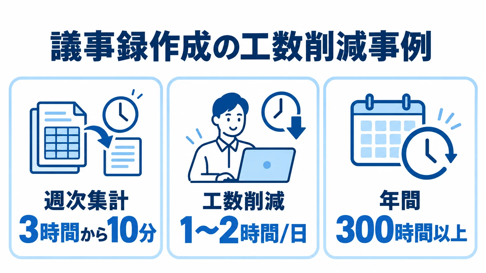 議事録作成の工数削減事例を示す図解 週次集計、1日あたり、年間の工数削減事例を数値で並べた図解。