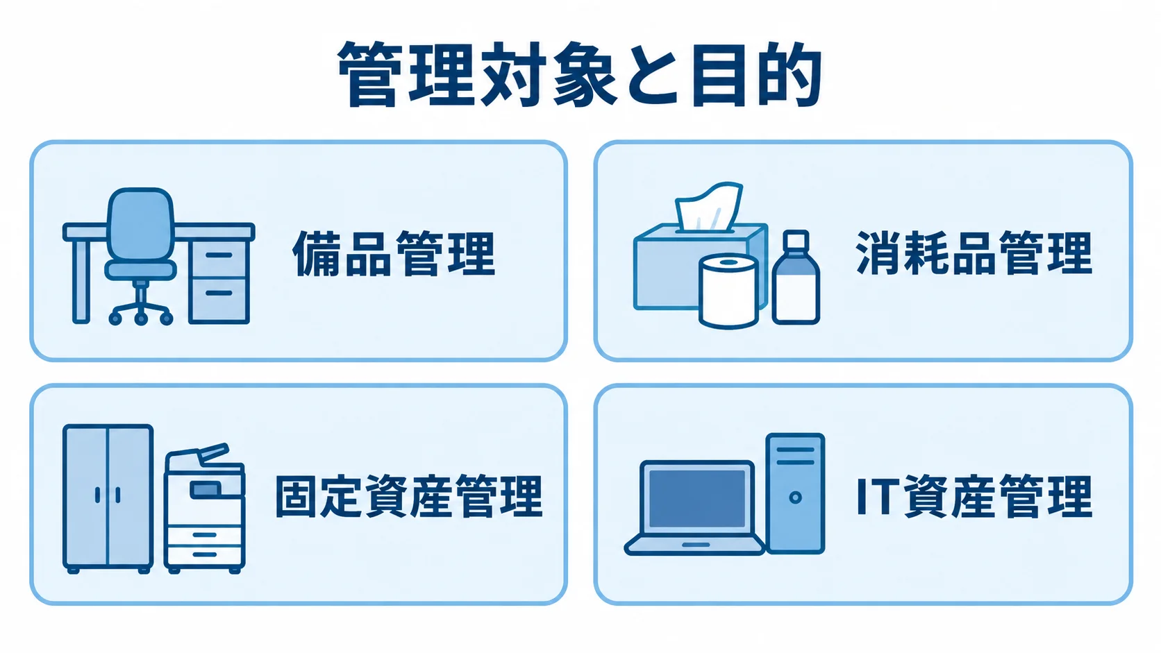 備品管理システムで扱う4つの管理目的 備品管理、消耗品管理、固定資産管理、IT資産管理の4区分を並べた図解。