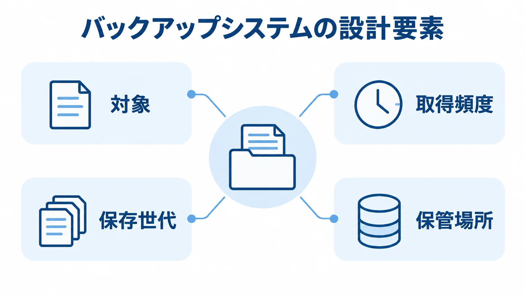 バックアップシステムの設計要素を示す図 バックアップシステムを中心に、対象、取得頻度、保存世代、保管場所を示す図。