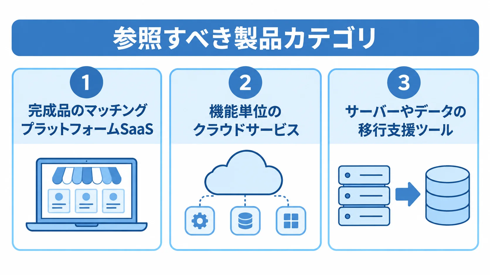 マッチングサイトリプレイスの乗り換え先分類 マッチングサイトの乗り換え先を完成品SaaS、機能単位のクラウドサービス、移行支援ツールに分けた図解