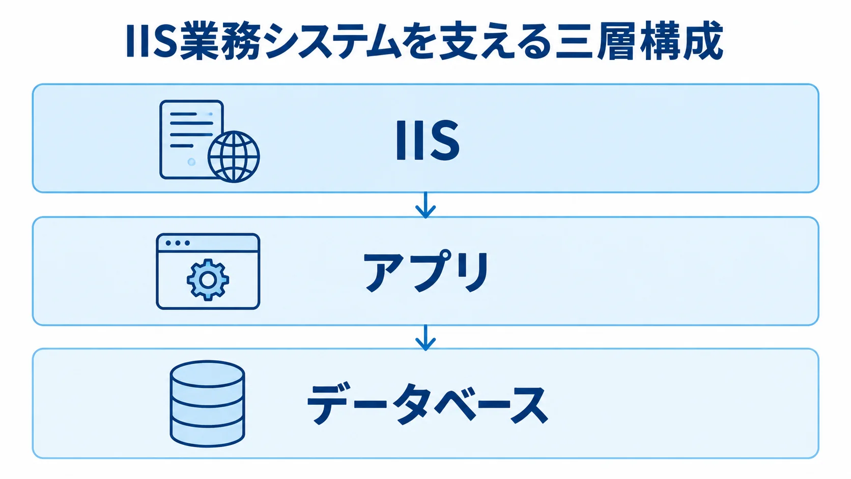 IIS業務システムにおけるIIS・アプリ・データベースの役割 IIS、アプリ、データベースを上下に配置した業務システムの三層図
