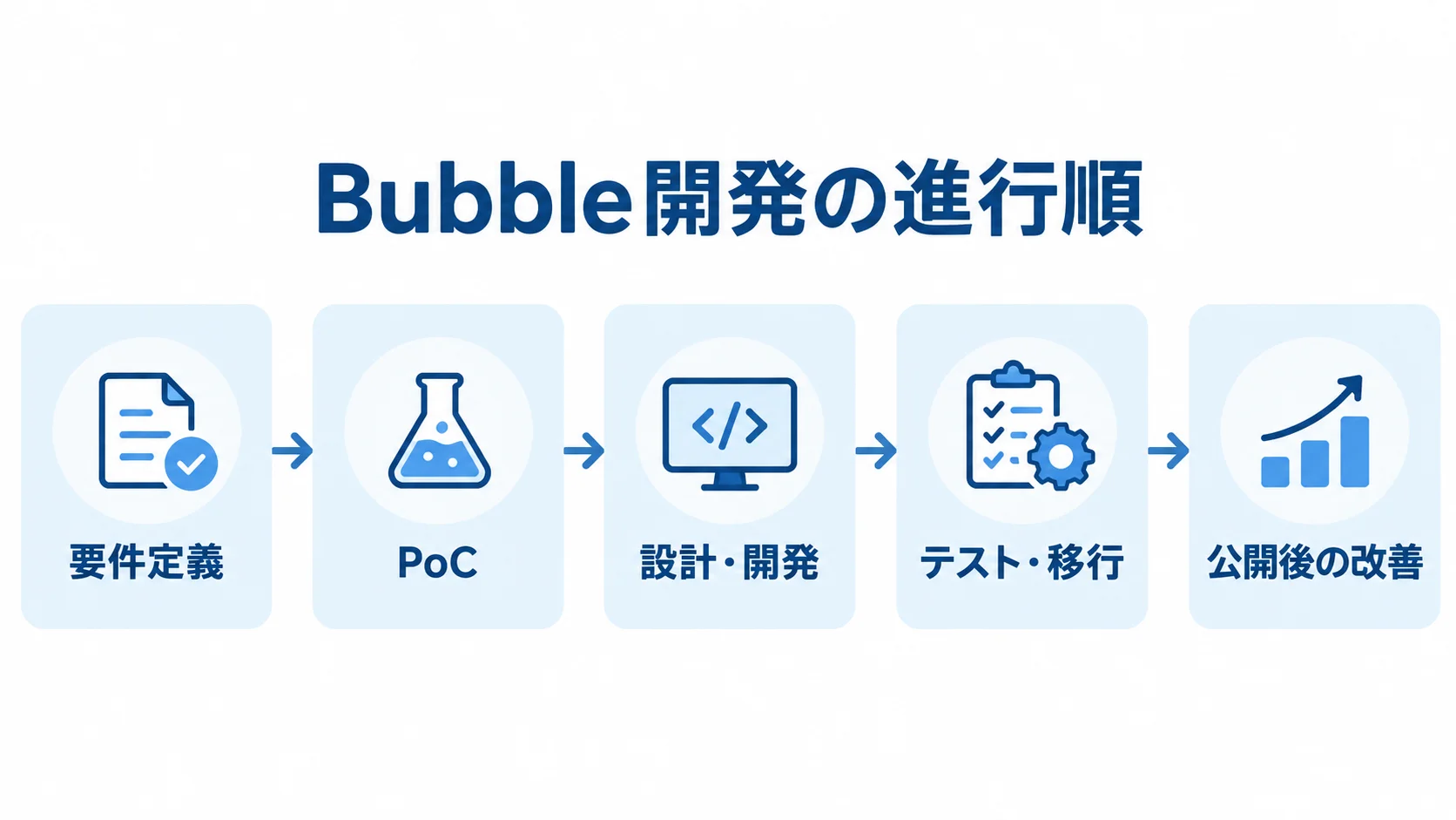 Bubble開発を要件定義から公開後の改善まで順に示した流れ図