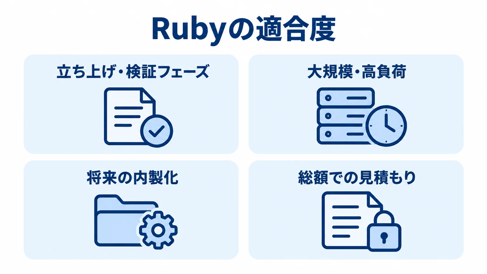 Ruby採用要件の判断材料を示す4つのパネル Ruby採用の判断材料として、事業フェーズ、高負荷、内製化、総額見積もりを並べた図解
