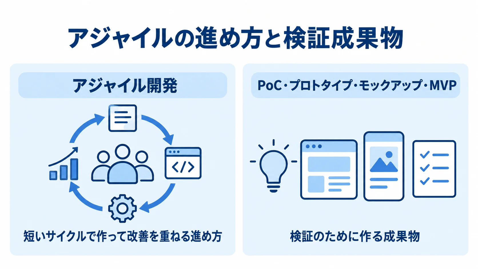 アジャイル開発の進め方とPoCなどの検証成果物を左右で区別した図。