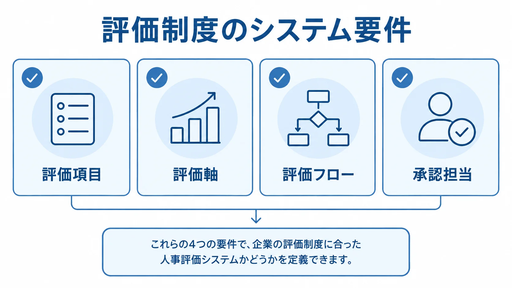 評価制度をシステム要件に分ける4つの観点 評価制度のシステム要件を評価項目、評価軸、評価フロー、承認担当の4項目に分けた図解。