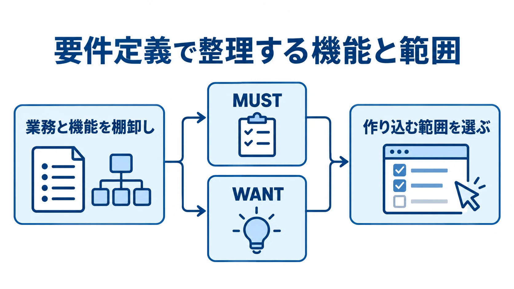 業務と機能を棚卸しし、MUSTとWANTを分けて作り込む範囲を選ぶ流れの図解