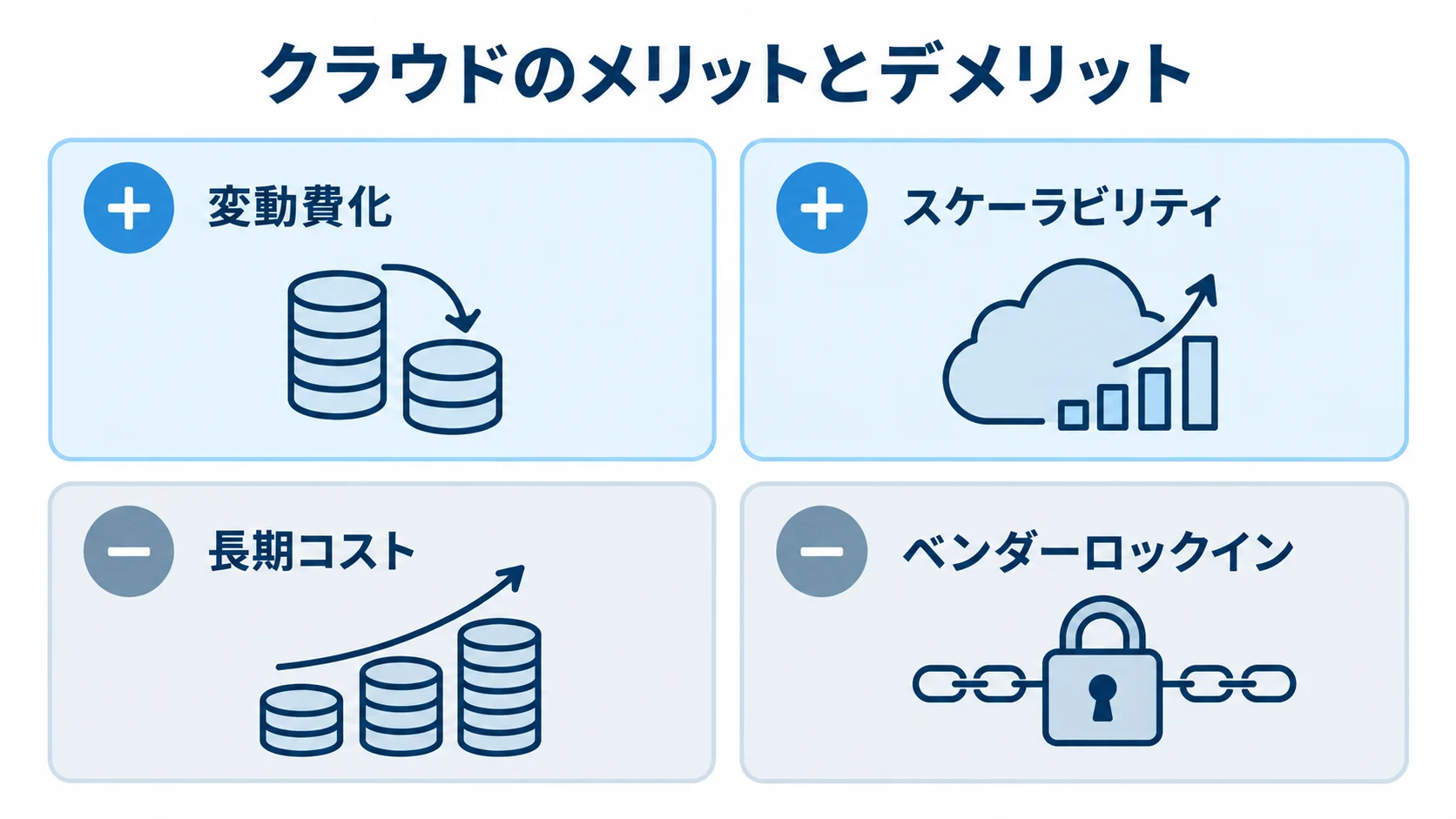 クラウドのメリットとデメリットを示す4項目の図解 クラウドのメリットである変動費化とスケーラビリティ、デメリットである長期コストとベンダーロックインを4枚のカードで示す図解。