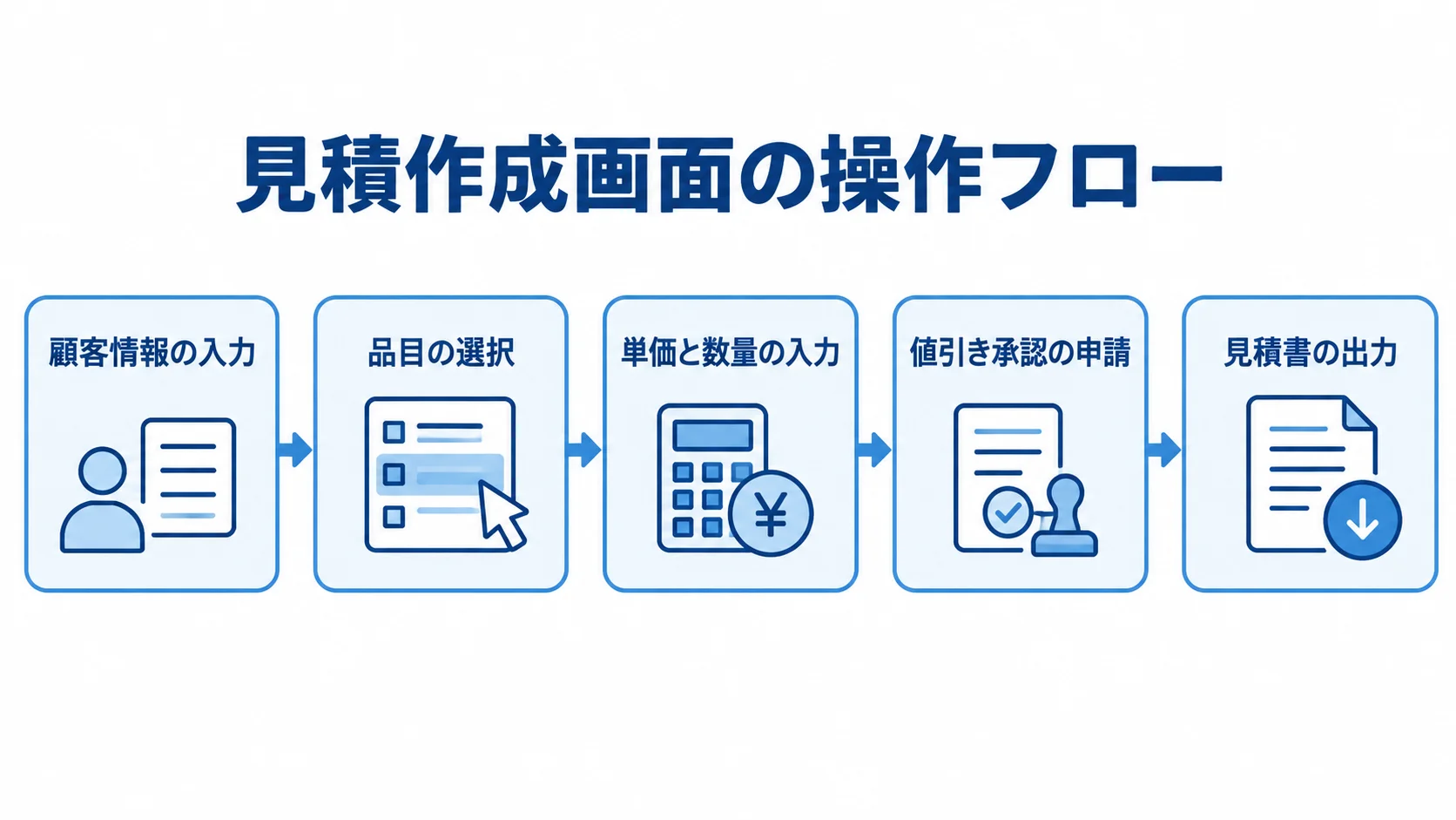 見積作成画面の操作フローを示す図 見積作成画面で顧客情報の入力から見積書の出力までをつなぐ操作フロー図