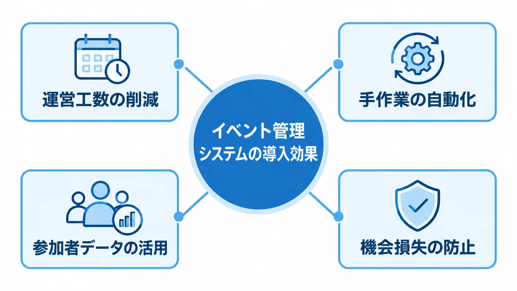 イベント管理システムの導入で広がる4つの効果 イベント管理システムを中心に、運営工数の削減や参加者データの活用など4つの導入効果を示す図。