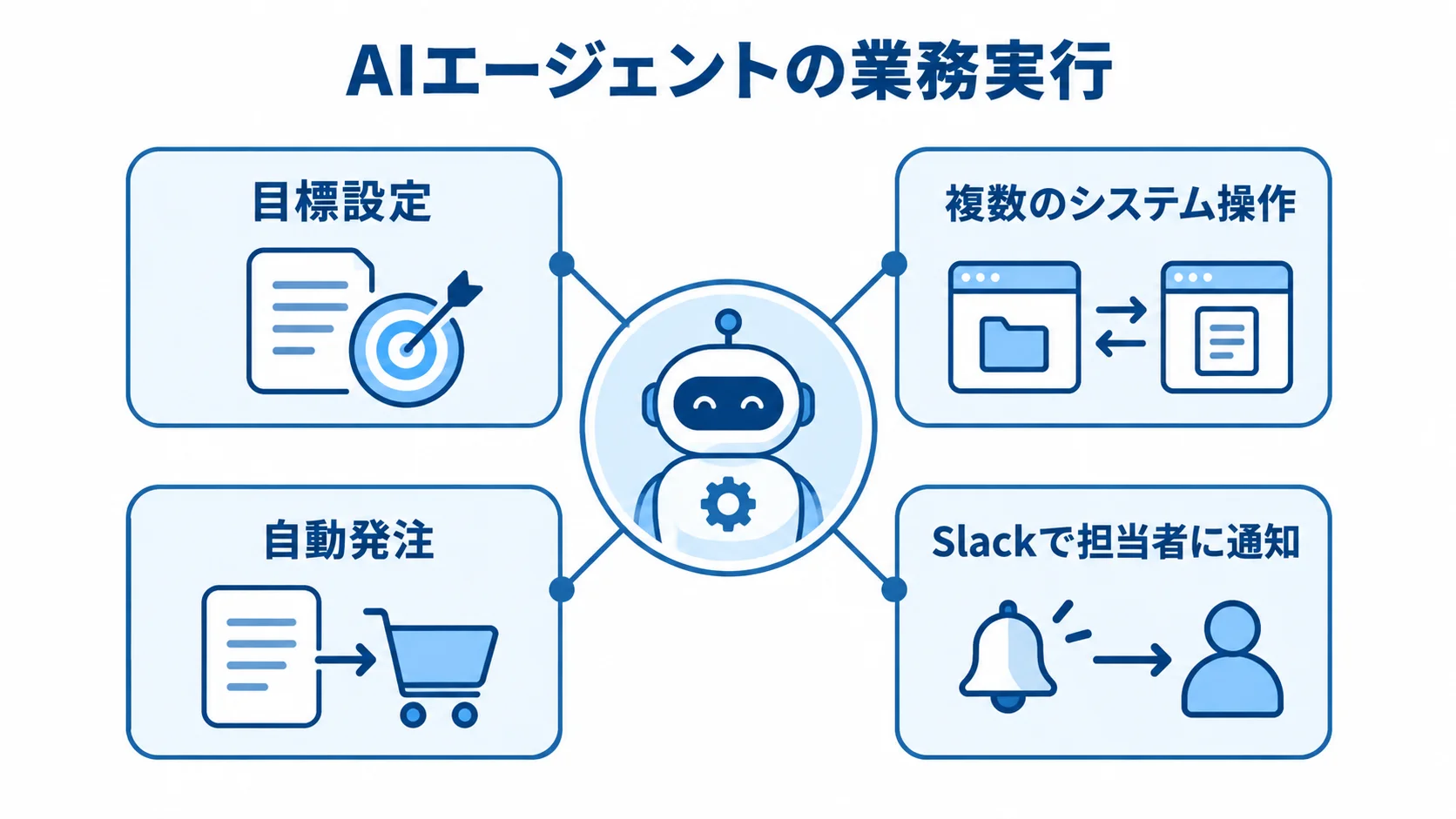 AIエージェントが総務業務を実行する流れ AIエージェントを中心に、目標設定、複数システムの操作、自動発注、Slack通知を示す図。