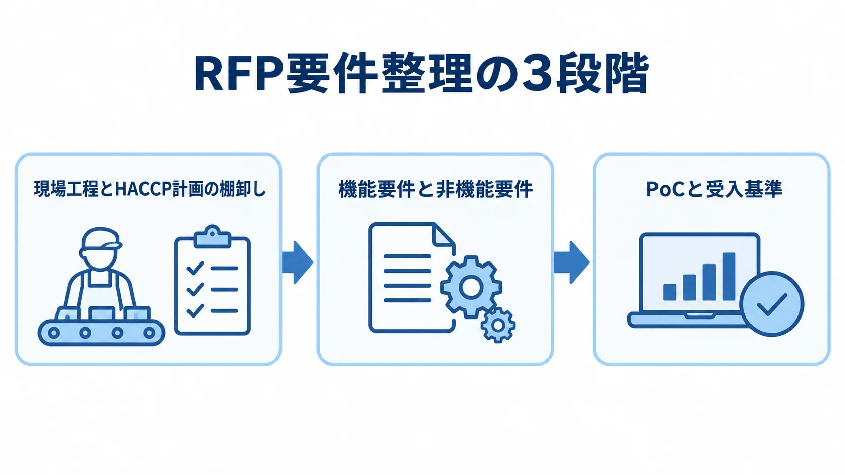 現場工程とHACCP計画の棚卸しから、機能要件と非機能要件の整理、PoCと受入基準の設定へ進む流れを示した図。
