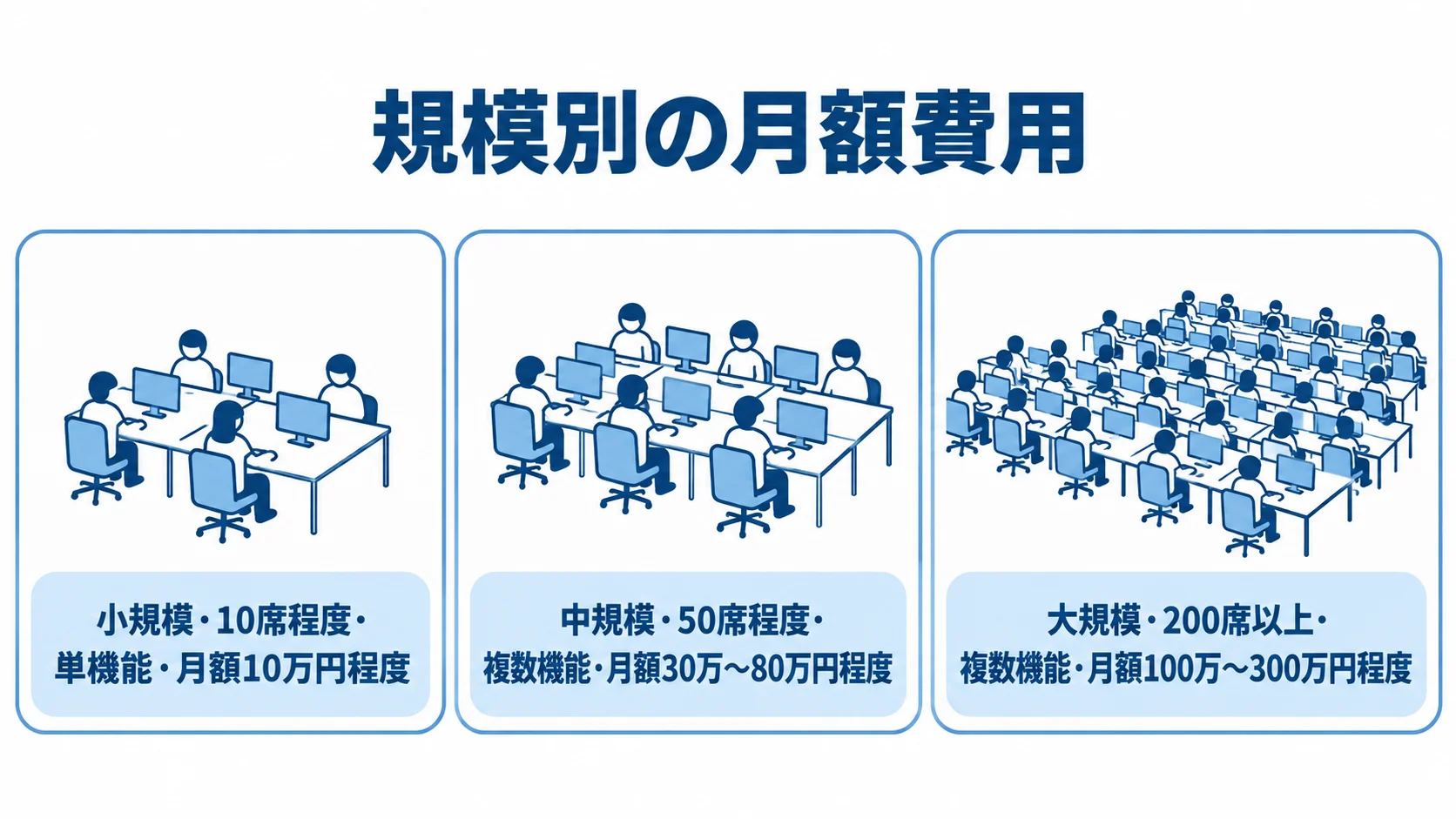 席数と導入機能ごとの月額費用シミュレーション 小規模・中規模・大規模の席数と機能構成に応じた月額費用の目安を3つのパネルで示す図。
