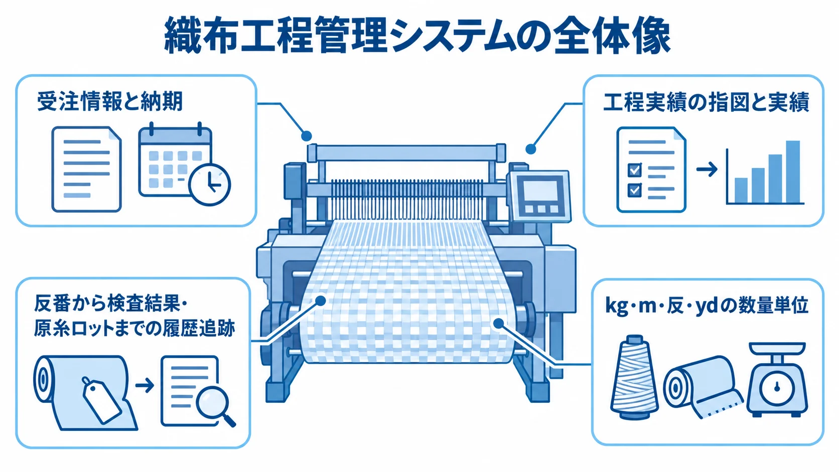 織布工程管理システムを中心に、受注、工程実績、反番の履歴、数量単位を示す図解