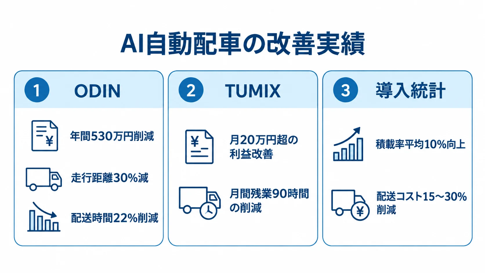 AI自動配車の事例別改善実績 ODIN、TUMIX、導入統計のAI配車実績を、最大の削減額や走行距離、残業、積載率の数値とともに3つのパネルで示した図。