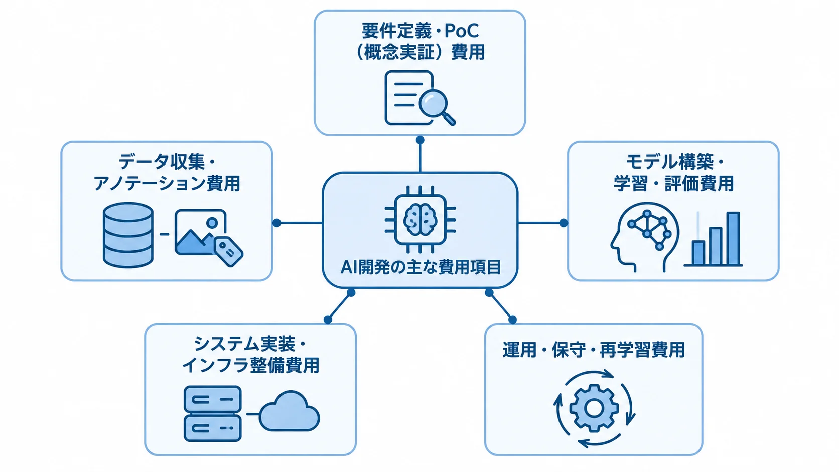 AI開発で費用が発生する主な工程 AI開発の費用が要件定義・PoCから運用・保守まで5つの工程に分かれる図