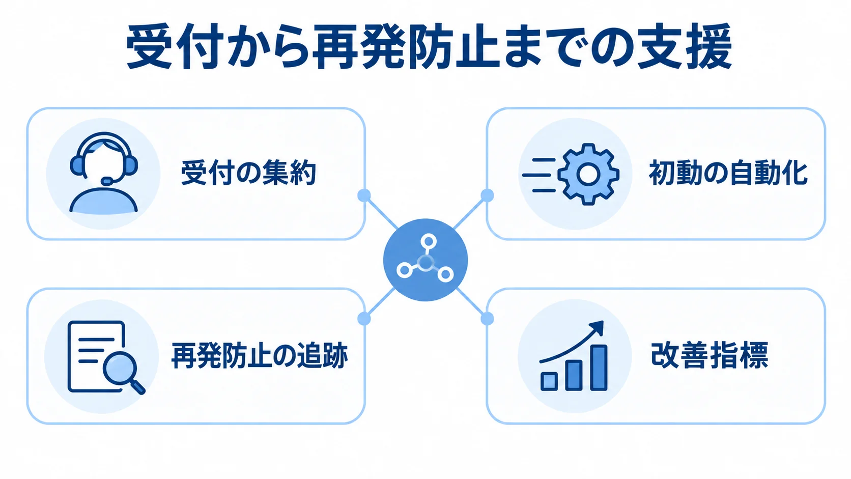 インシデント管理のパートナーに求める4つの支援範囲を示す図