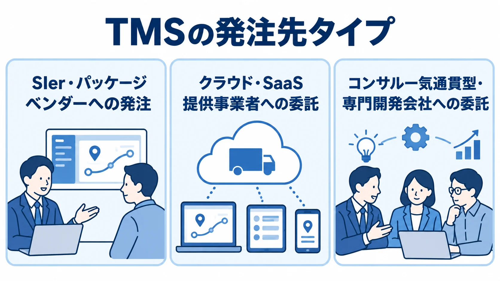 TMSの発注先タイプを並べた図解 TMSの発注先をSIer・パッケージベンダー、クラウド・SaaS提供事業者、専門開発会社の3タイプに分けた図解。