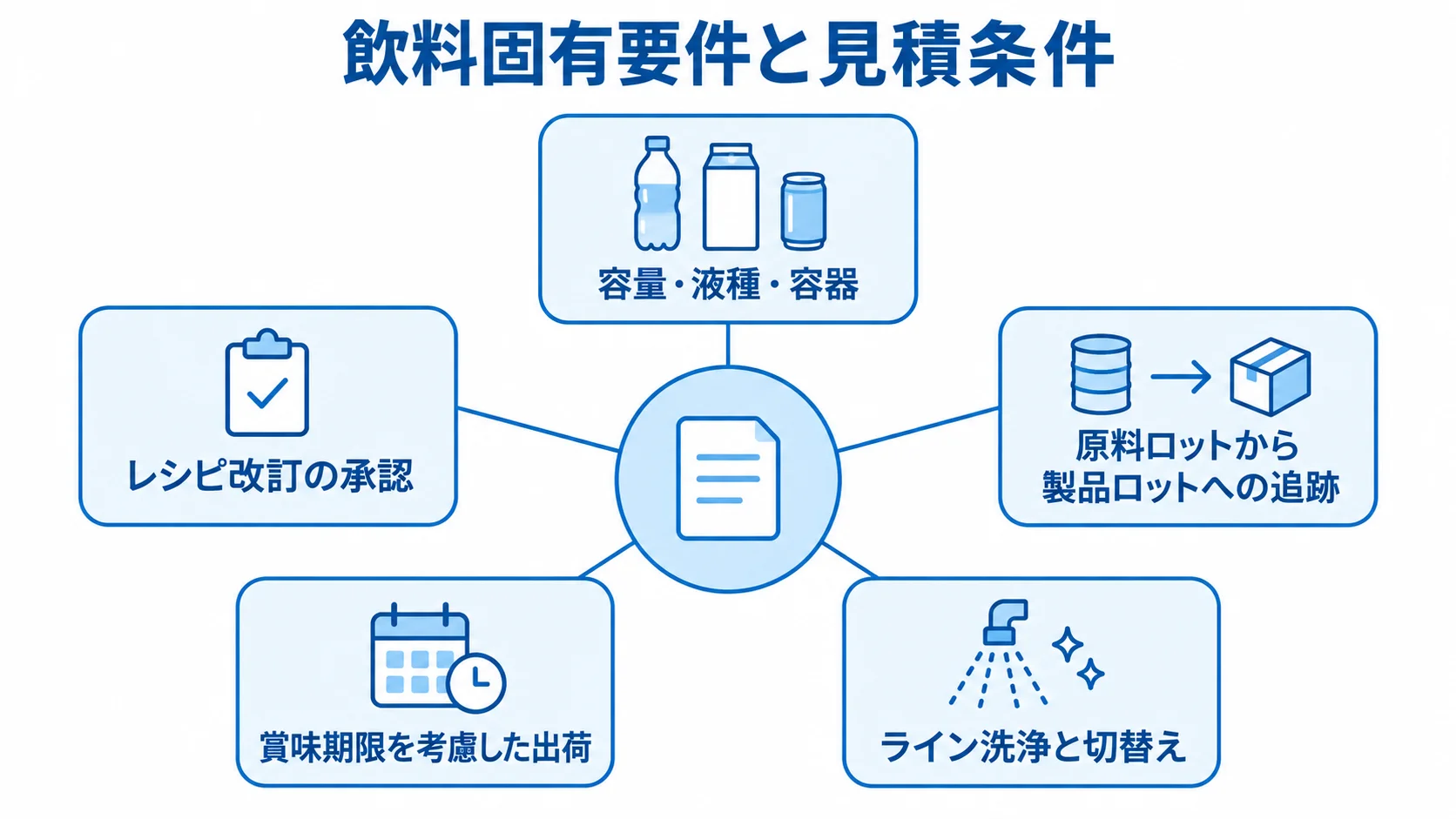 見積条件になる飲料固有要件 飲料固有の製造要件5項目を、見積条件として中央から放射状に示した図。