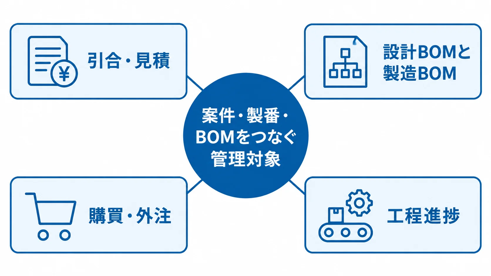 個別受注生産管理システムの管理対象を示す図解 案件・製番・BOMを中心に、見積、BOM、購買・外注、工程進捗をつなぐハブ図。