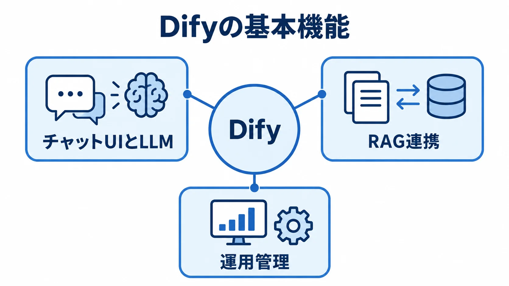 Difyの基本機能を示すハブ図 Difyを中央に置き、チャットUIとLLM、RAG連携、運用管理を周囲に示した図