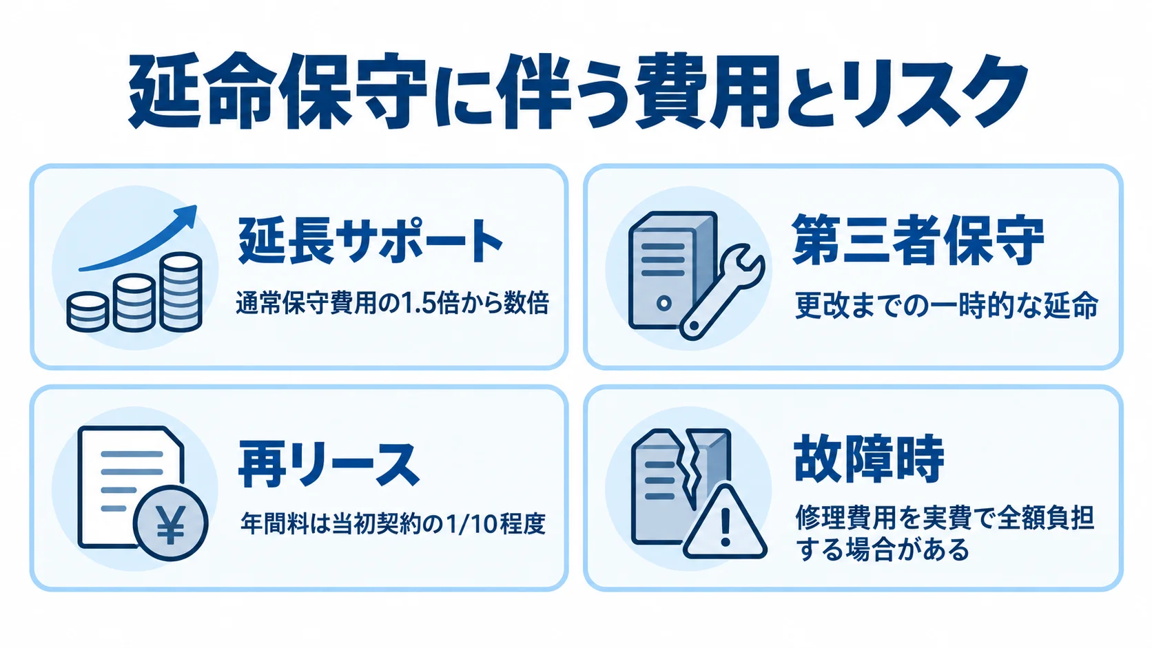 延命保守に関する延長サポート、第三者保守、再リース、故障時の修理負担を4枚のパネルで示した図。