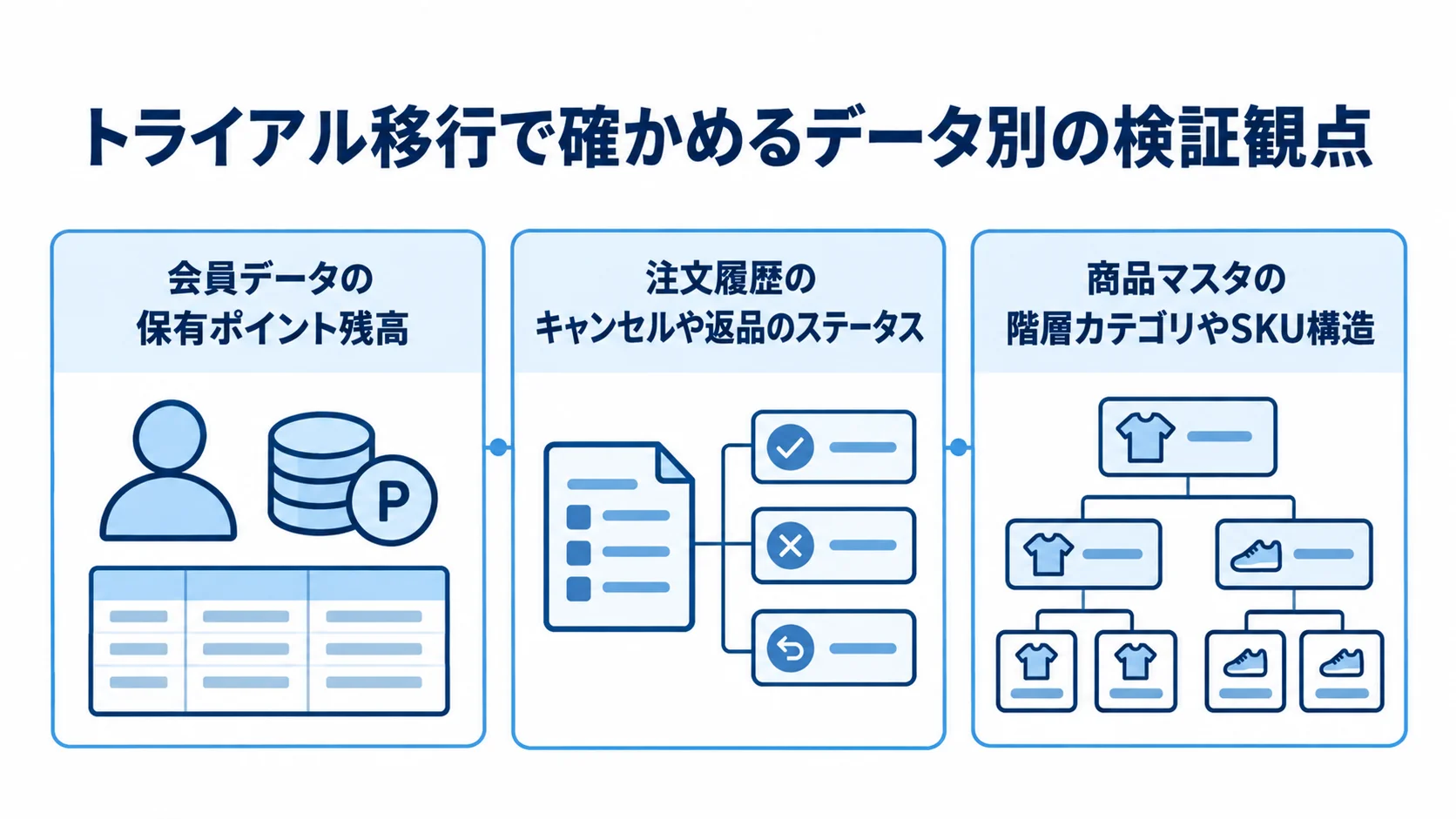データ別に見るトライアル移行の検証観点 会員データ、注文履歴、商品マスタごとに異なるトライアル移行の検証観点を並べた図。