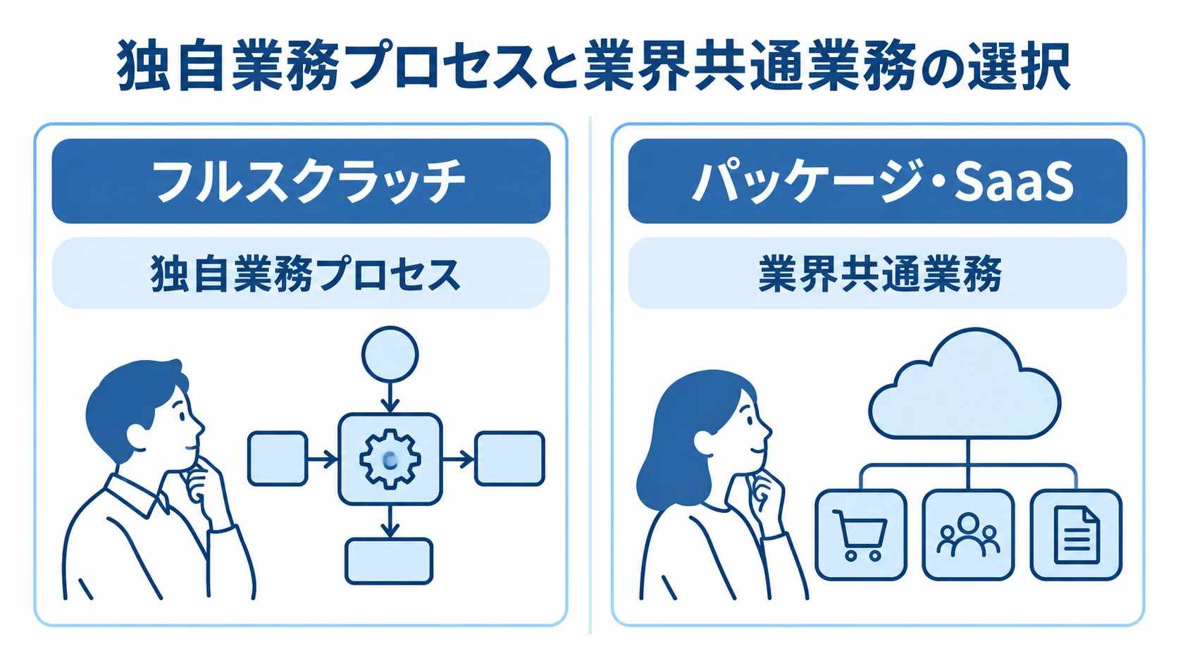フルスクラッチは独自業務プロセス、パッケージ・SaaSは業界共通業務に向くことを左右に比べた図。