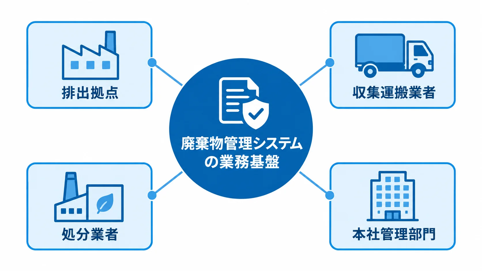 廃棄物管理システムがつなぐ関係者 廃棄物管理システムを中心に、排出拠点や収集運搬業者、処分業者、本社管理部門がつながる図