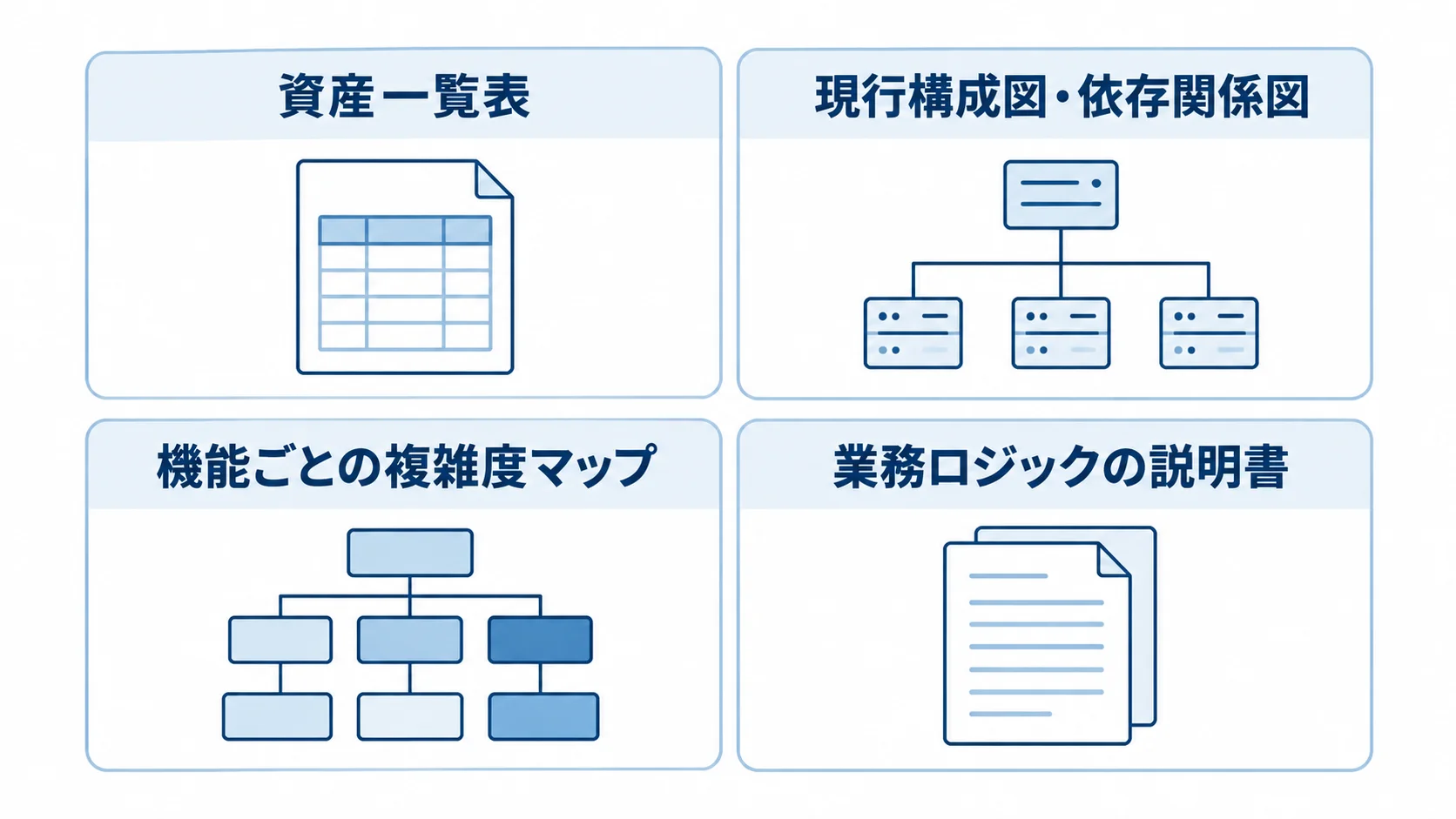 アセスメントで作成する4種類の成果物 アセスメントの成果物を、資産一覧表・構成図・複雑度マップ・業務ロジックの説明書の4枚のカードで示す図。
