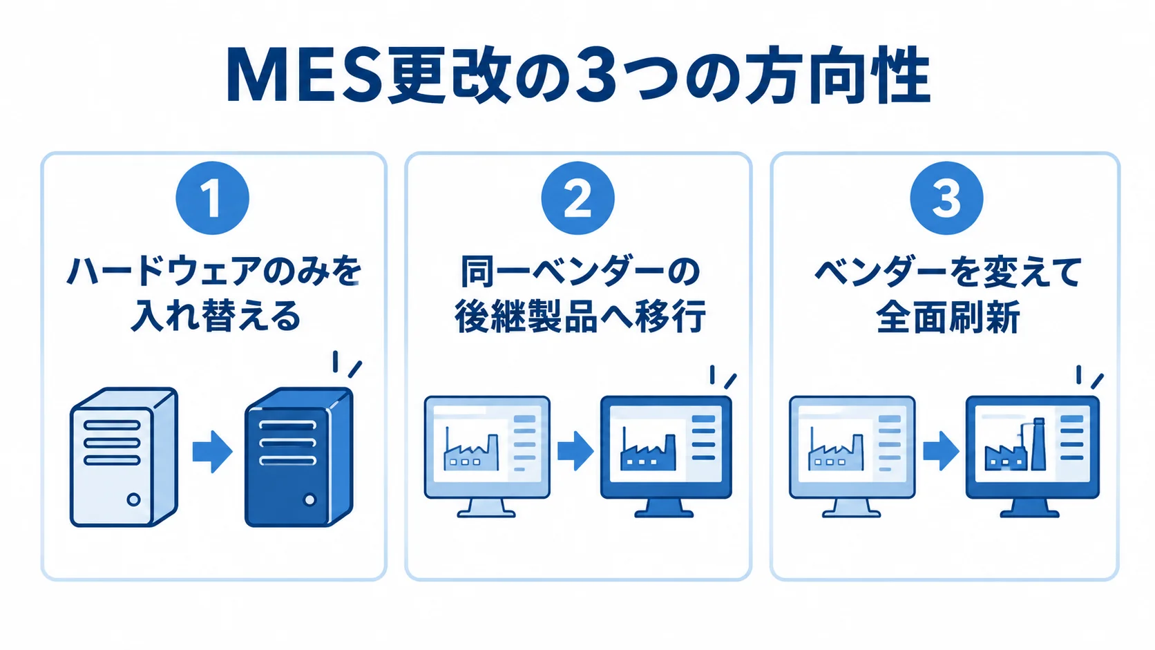 MES更改の3つの方向性を、ハードウェアのみの入れ替え、同一ベンダーの後継製品への移行、ベンダーを変えた全面刷新に分けた図。