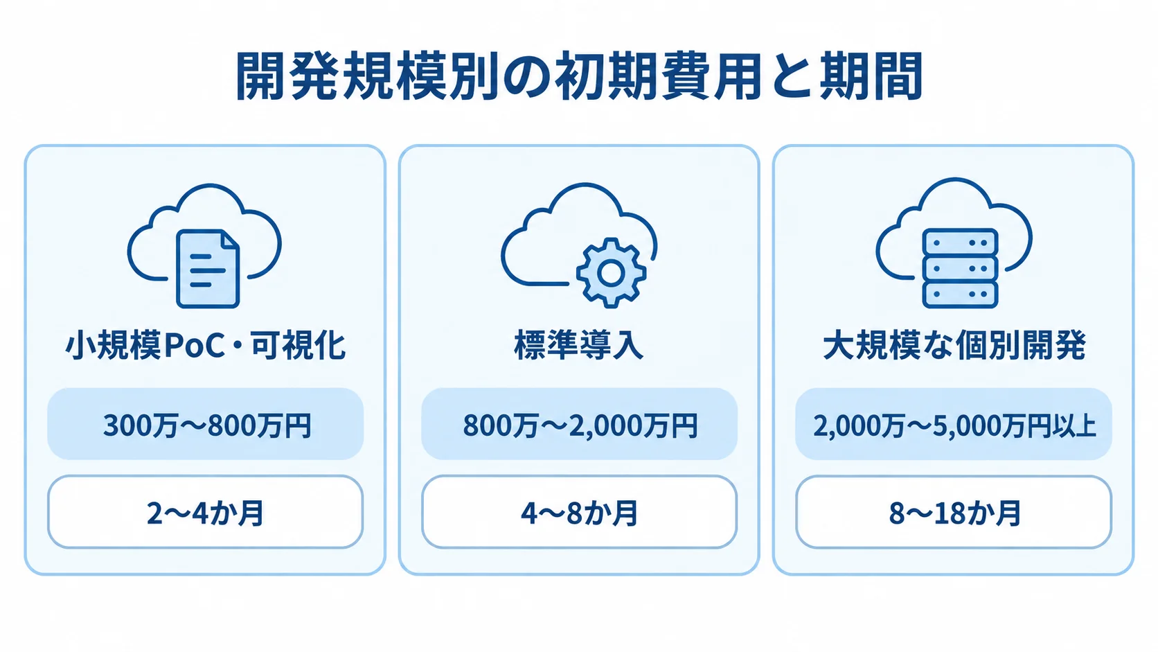 小規模PoC、標準導入、大規模な個別開発の初期費用と期間の推定目安を3枚のカードで示した図。
