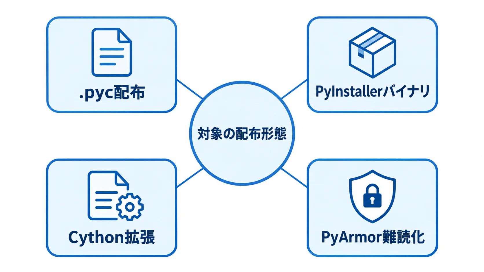 対象の配布形態として.pyc配布、PyInstallerバイナリ、Cython拡張、PyArmor難読化を示した図解