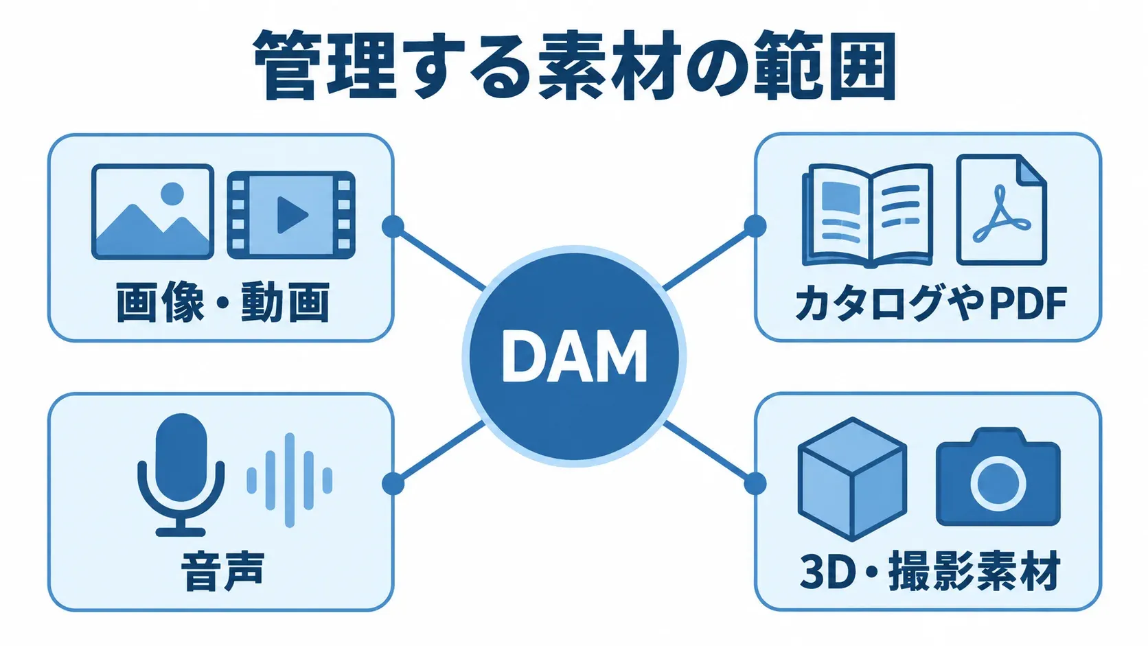 DAMが管理するデジタル資産の種類を示す図 DAMを中心に、画像・動画、カタログやPDF、音声、3D・撮影素材を示した図。