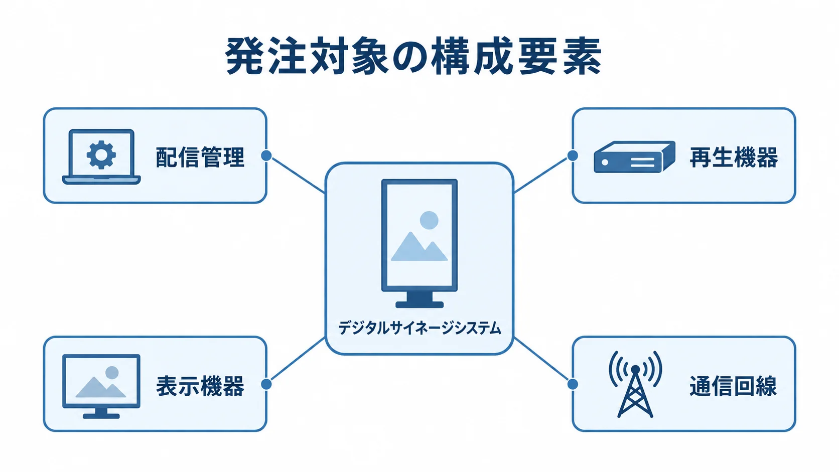 発注対象を構成する4つの要素 デジタルサイネージの発注対象を配信管理、再生機器、表示機器、通信回線に分けた図
