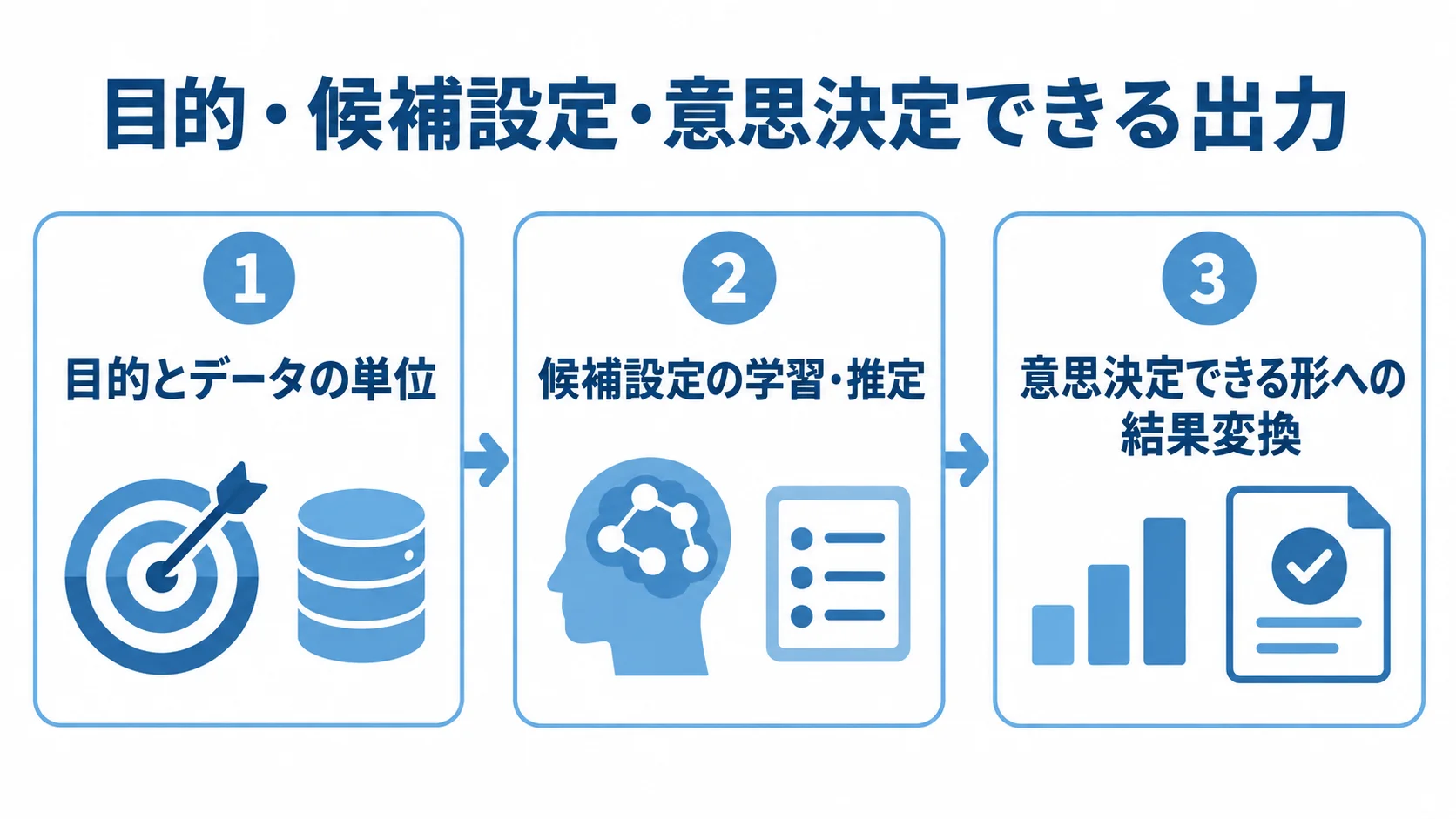 目的とデータの単位、候補設定の学習・推定、結果変換を3枚のパネルで示した図。